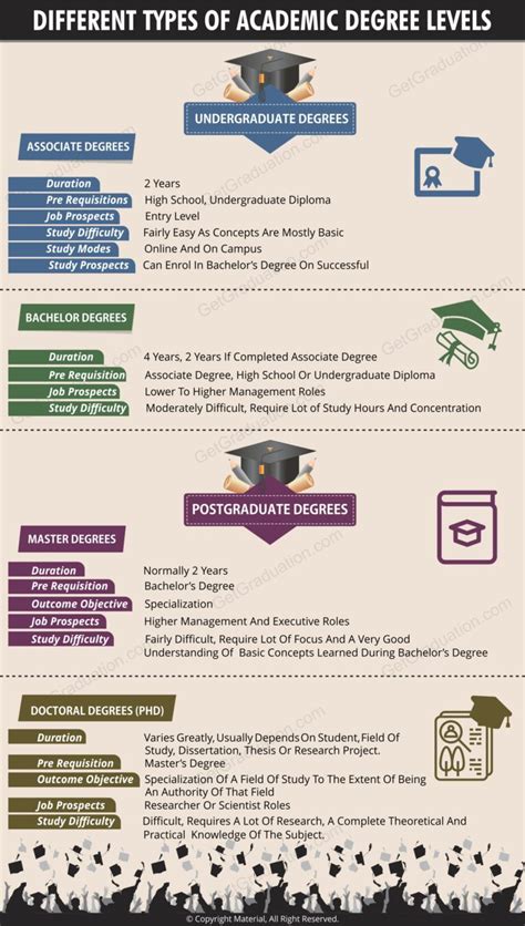 list of advanced degrees.